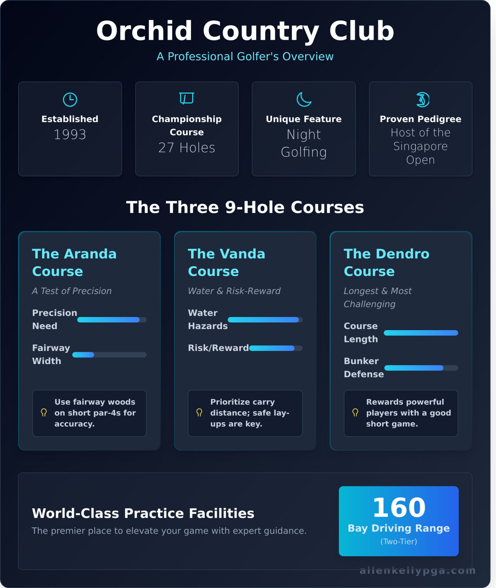 Orchid Country Club: A Golfer’s Guide to Mastering the Courses